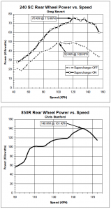 dyno-graphs